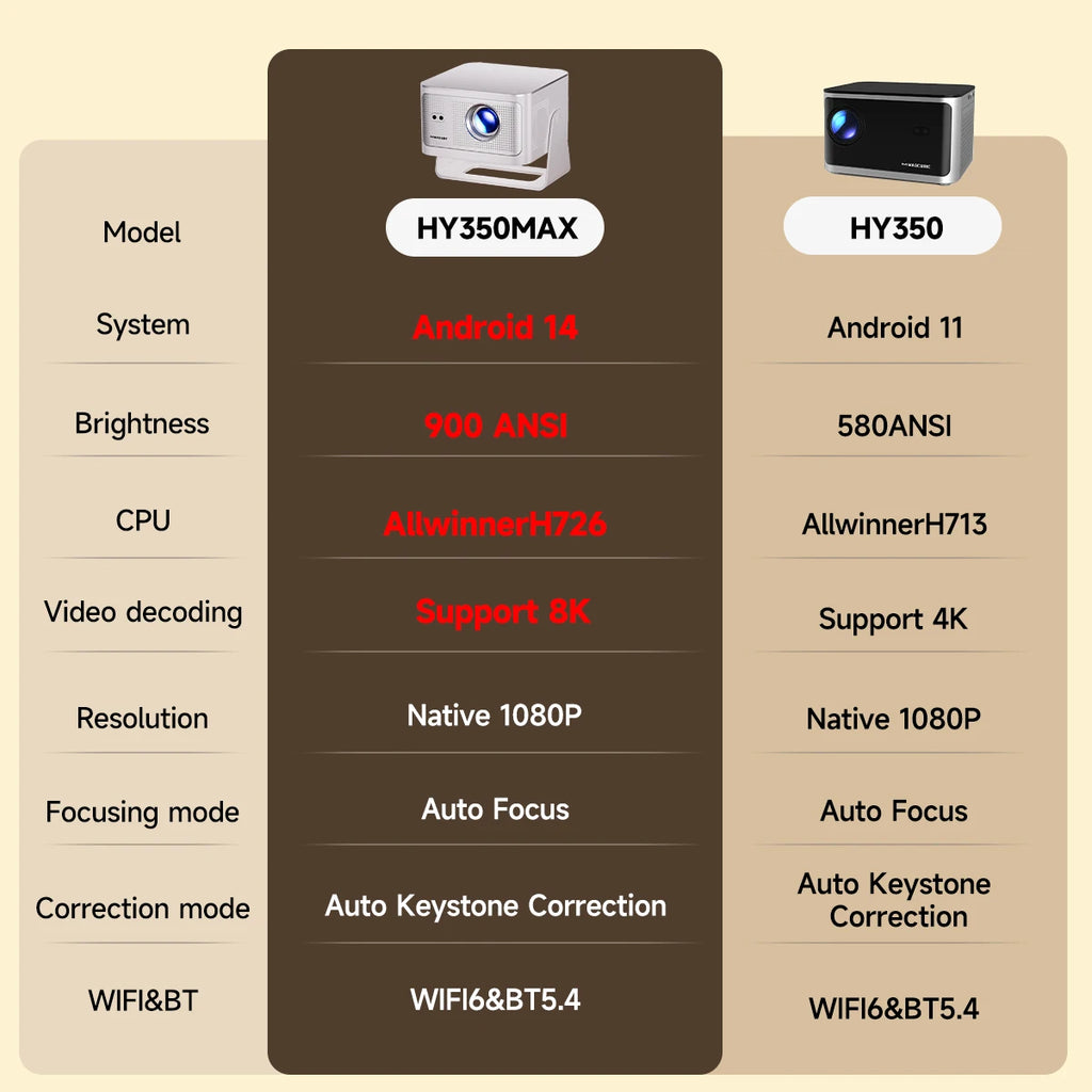 Proyector Android 14, enfoque automático, compatible con 8K nativo 1080P con Wifi6 BT5.4 16G Allwinner H726 portátil HY350Max